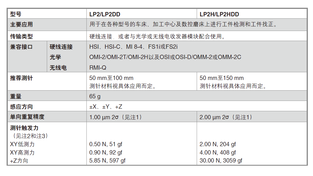 雷尼紹LP2/LP2DD LP2H/LP2HDD 測頭規(guī)格
